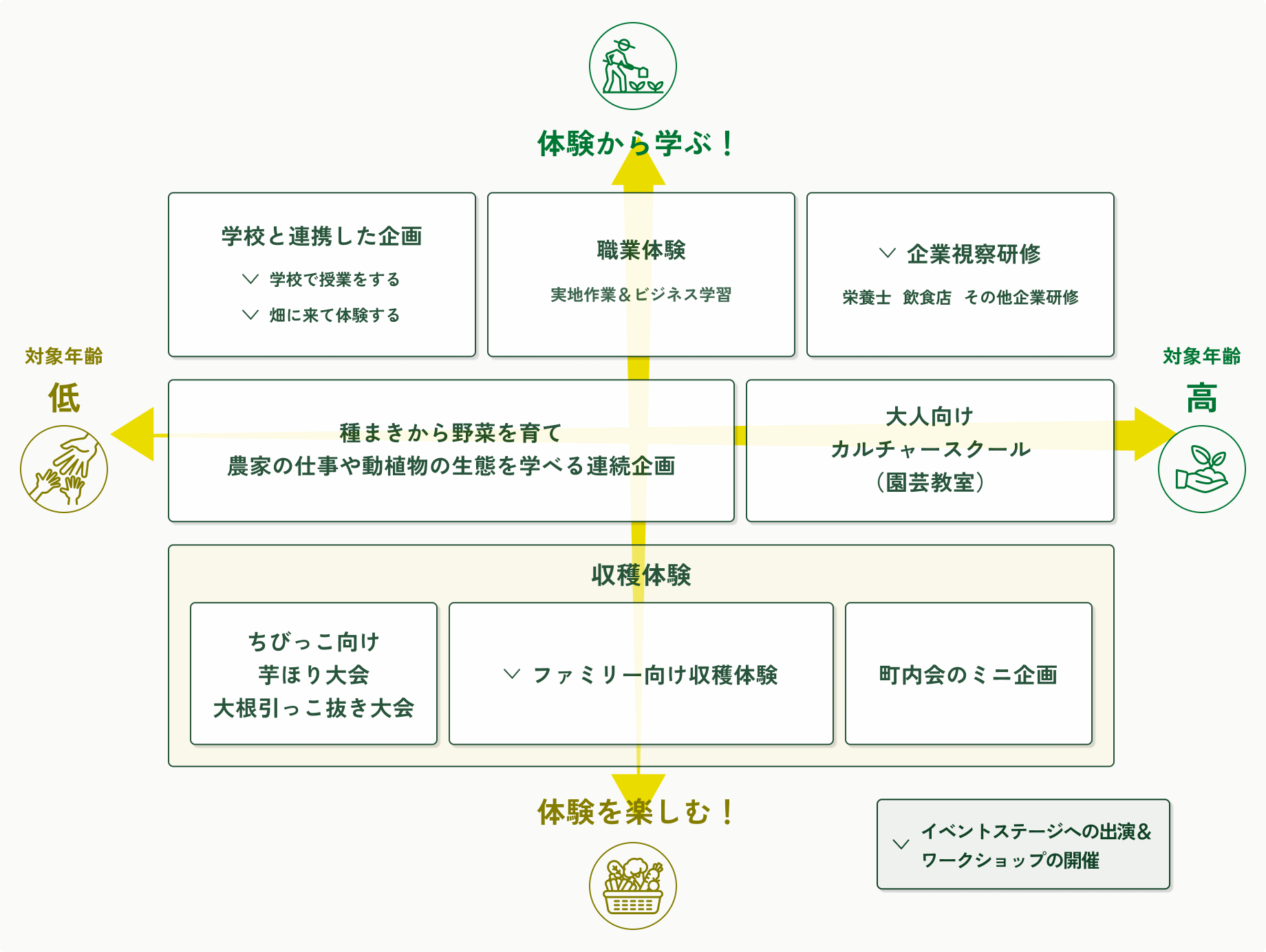 笹本さんの農業体験マトリクス図